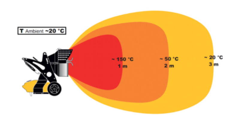 Alcance de calor del cañon Master XL91 por radiación