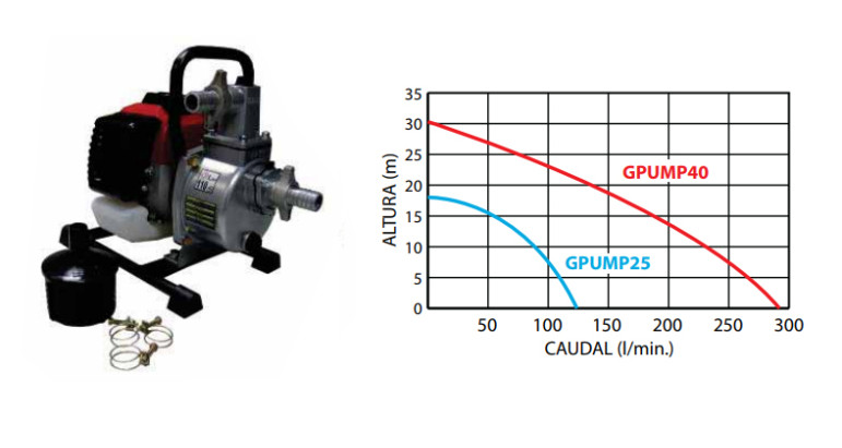 Curvatura motobomba Campeón Gpump 25 con motor gasolina 2 tiempos