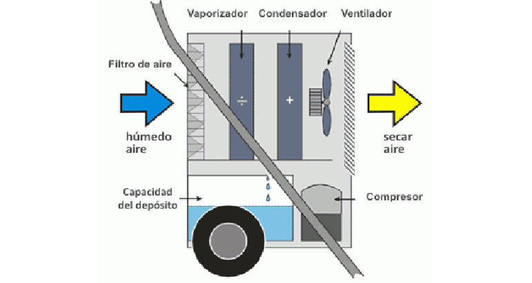 funcionamiento de deshumidificadores Master