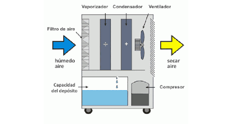 como funciona un deshumidificador profesional dh-720