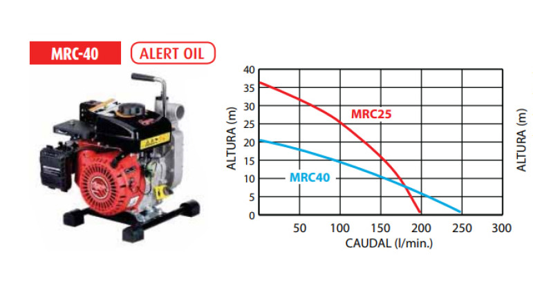 Curvatura de altura y caudal para la bomba de gasolina Campeon MRC-40