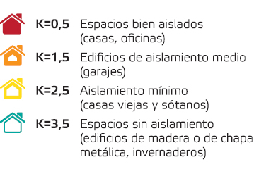 Tabla con coeficientes termicos según aislamiento