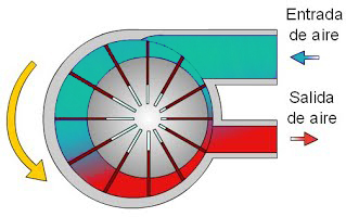 como funciona un compresor de aire de paletas